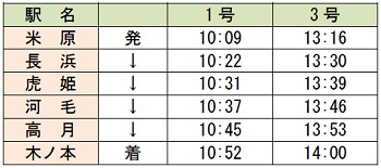 運行時間