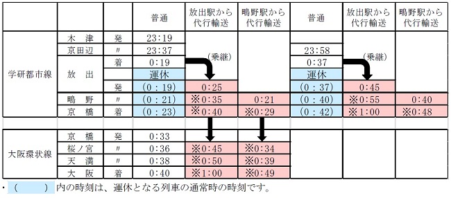 代行輸送の実施
