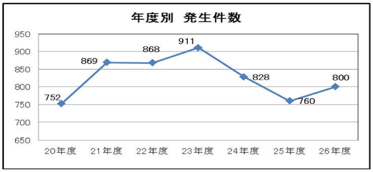 暴力行為発生状況