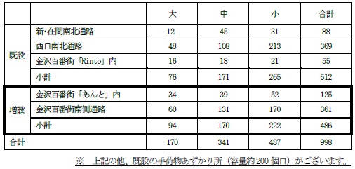 金沢駅コインロッカー数量