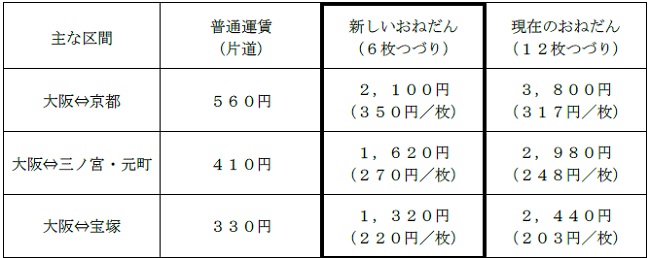 おねだん表