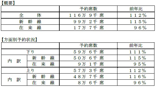 概要と方面別予約状況