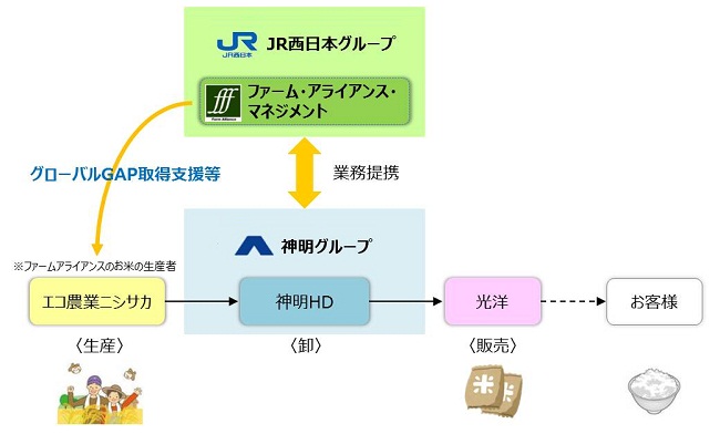 取り組みの概略図