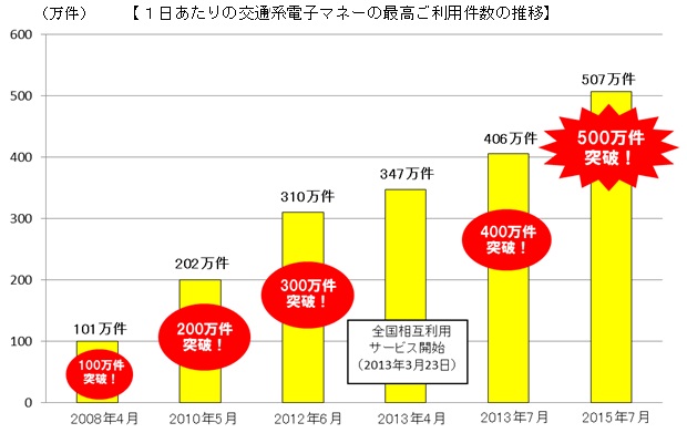 1日あたりの交通系電子マネーの最高ご利用件数の推移