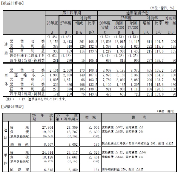 損益計算書と貸借対照表