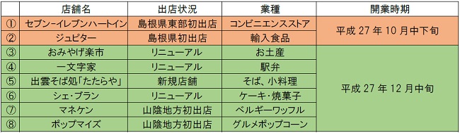 出店テナントリスト