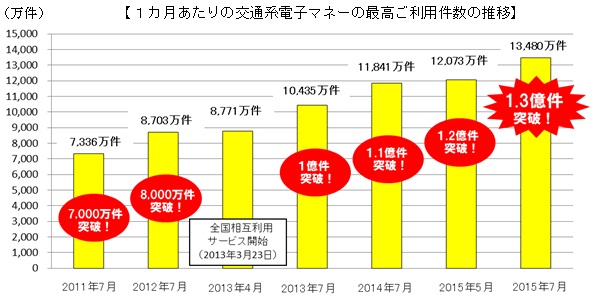 1カ月あたりの交通系電子マネーの最高ご利用件数の推移