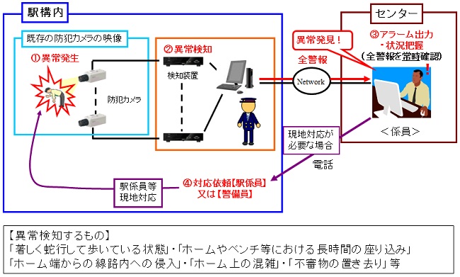遠隔セキュリティカメラ使用開始