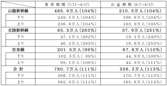 新幹線・在来線(特急)のご利用状況