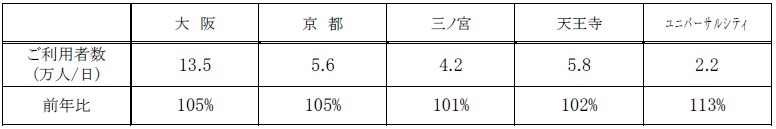 京阪神地区のご利用状況