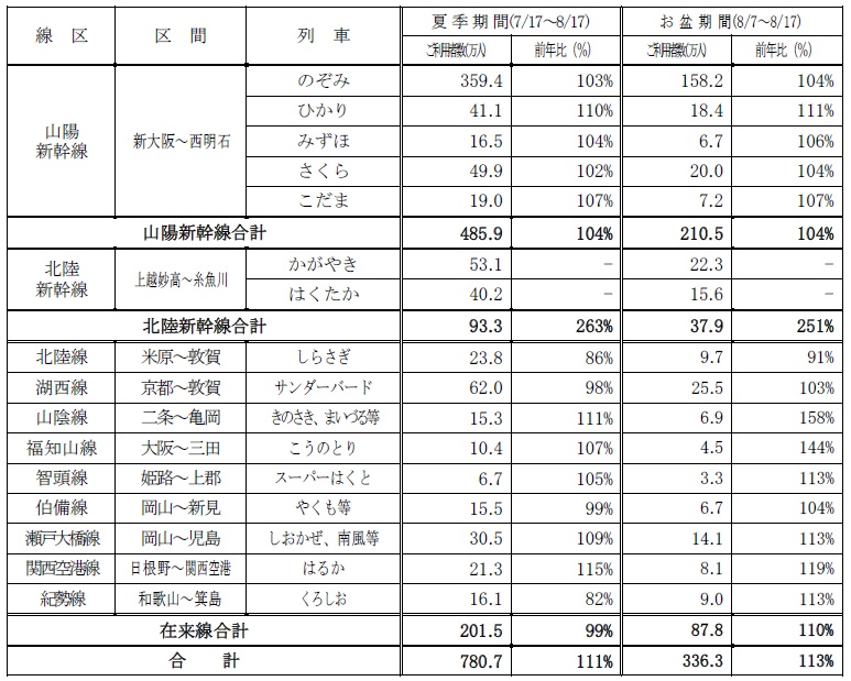 線区別のご利用状況