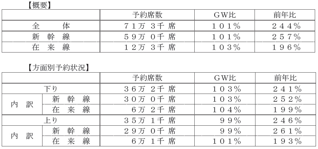 9月の大型連休期間の指定席予約状況概況