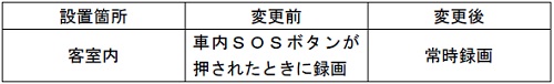 機能の変更内容