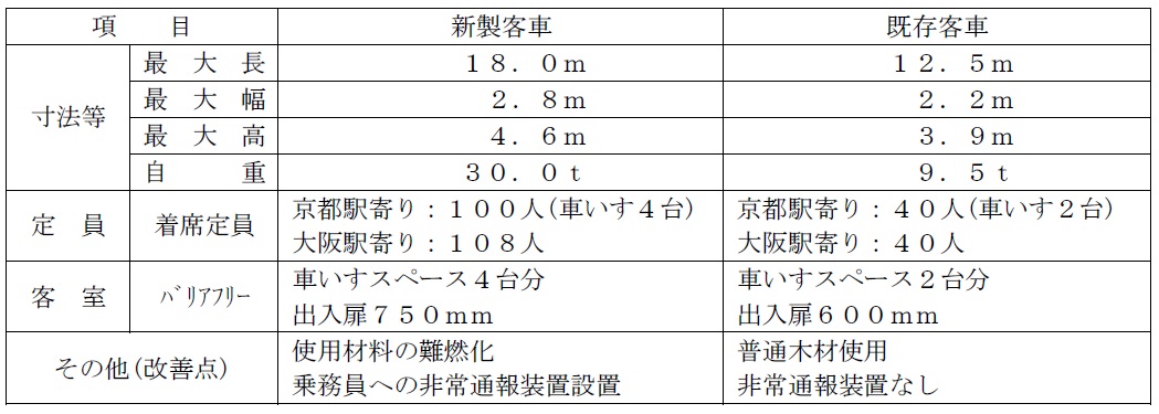SLスチーム号客車仕様