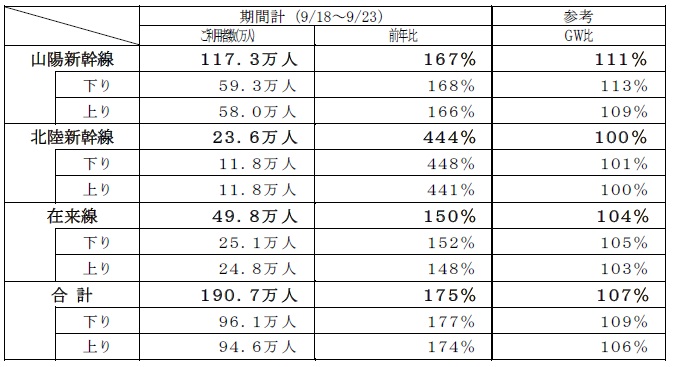 新幹線・在来線(特急)のご利用状況