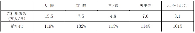 主要駅のご利用状況
