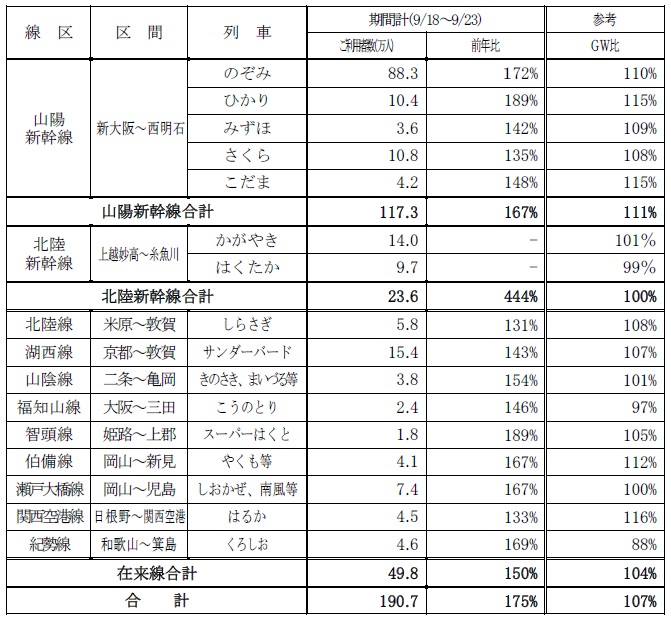 線区別のご利用状況