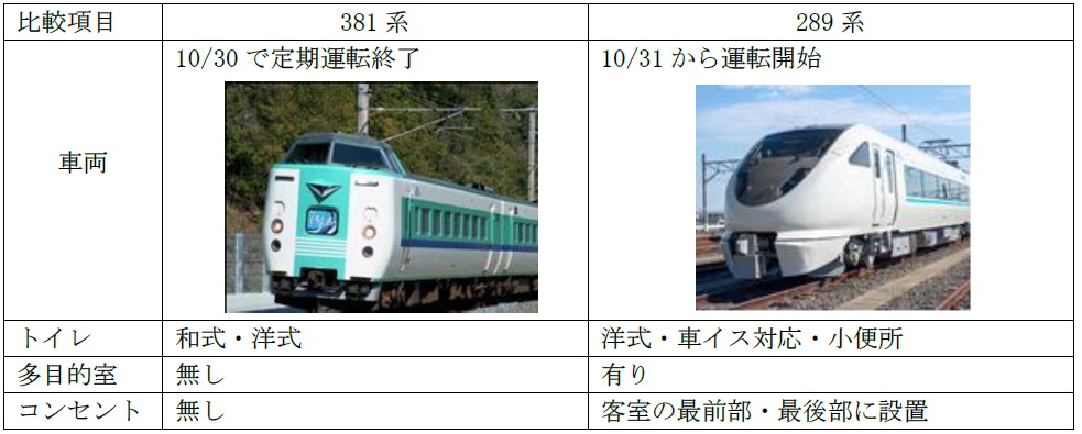 くろしお381系と289系の比較