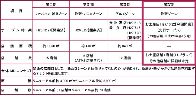 アルデ新大阪リニューアル概要