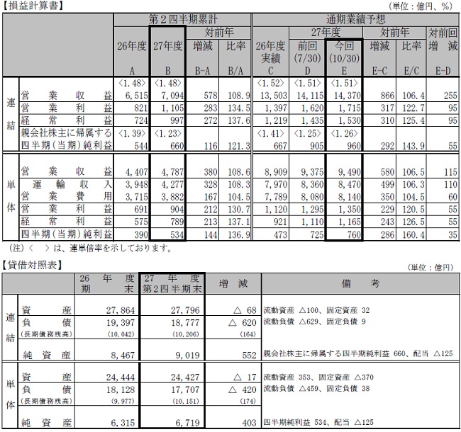 決算概要