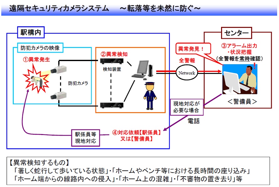 遠隔セキュリティカメラ
