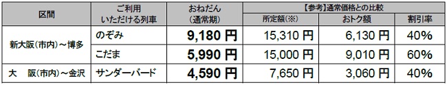 主な区間、おねだん