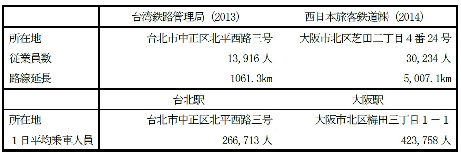 台湾鉄路管理局と西日本旅客鉄道株式会社