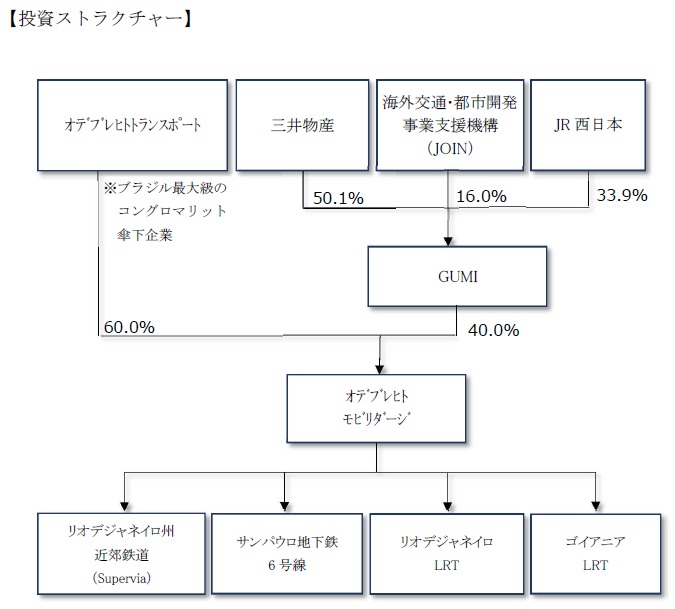 投資ストラクチャー