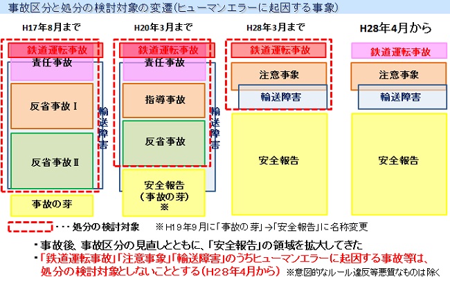 事故区分と処分の検討対象の変遷(ヒューマンエラーに起因する事象)