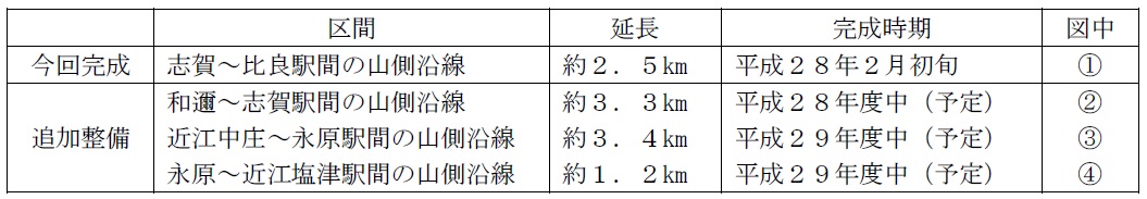 今回完成する防風柵と追加整備する防風柵