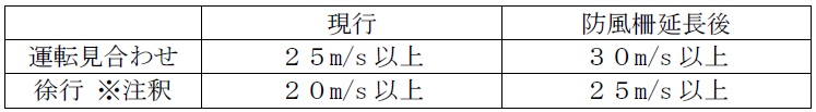 強風規制値の見直し
