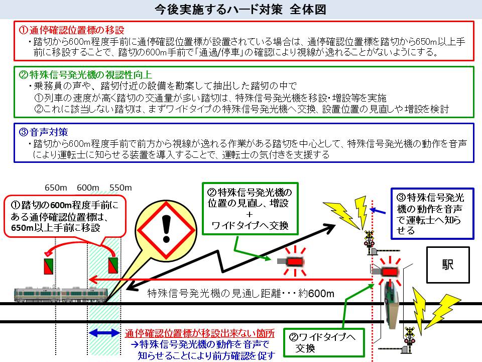 今後実施するハード対策全体図
