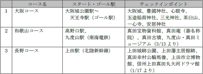 実施エリア(設定コース)