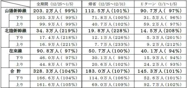 新幹線・在来線(特急)のご利用状況