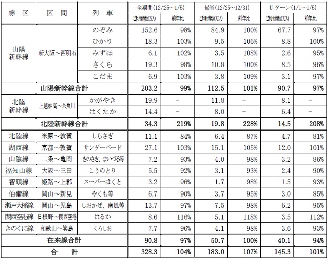 線区別のご利用状況
