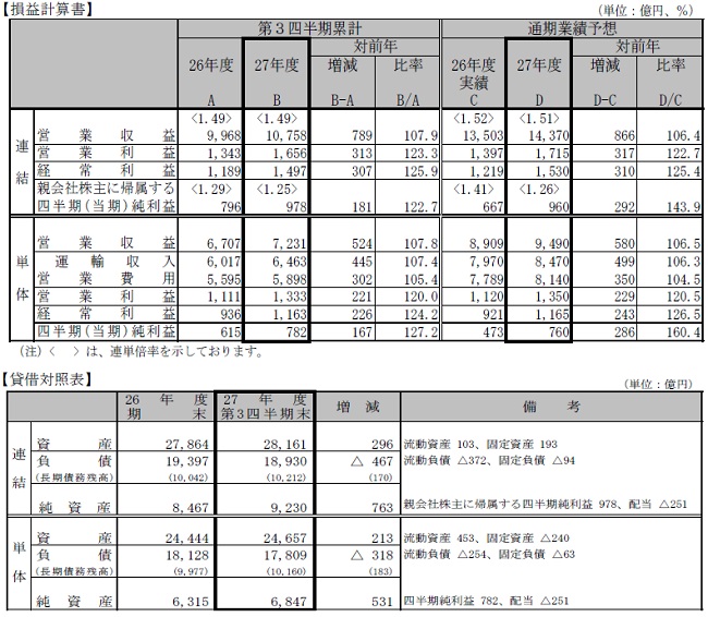 損益計算書、貸借対照表