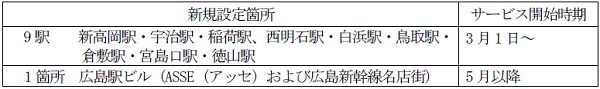 訪日外国人向け無料公衆無線LANサービス(JR-WEST Free Wi-Fiサービス)の拡大
