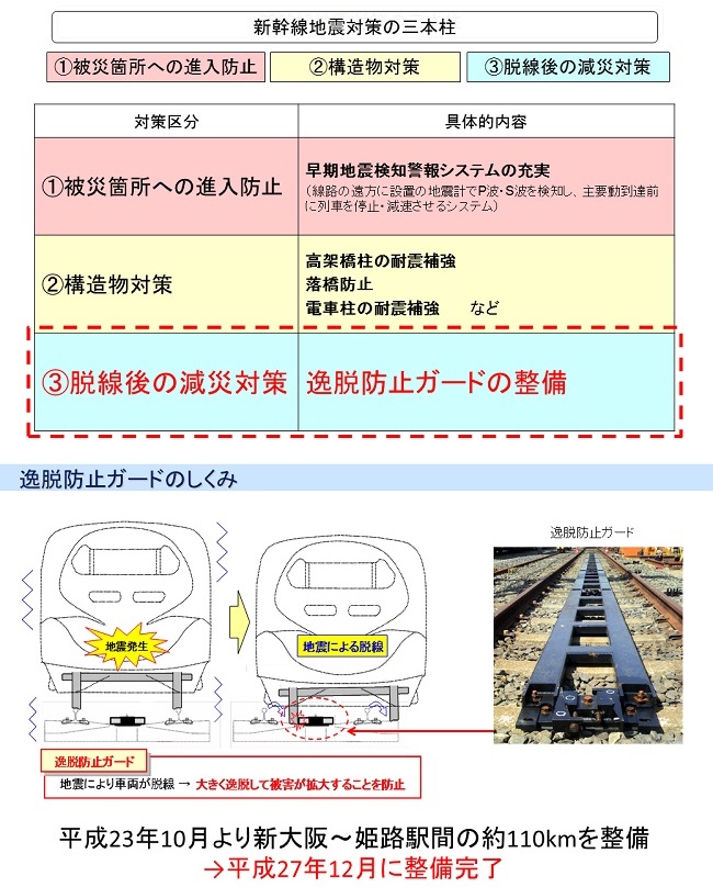 新幹線地震対策の三本柱、逸脱防止ガードのしくみ