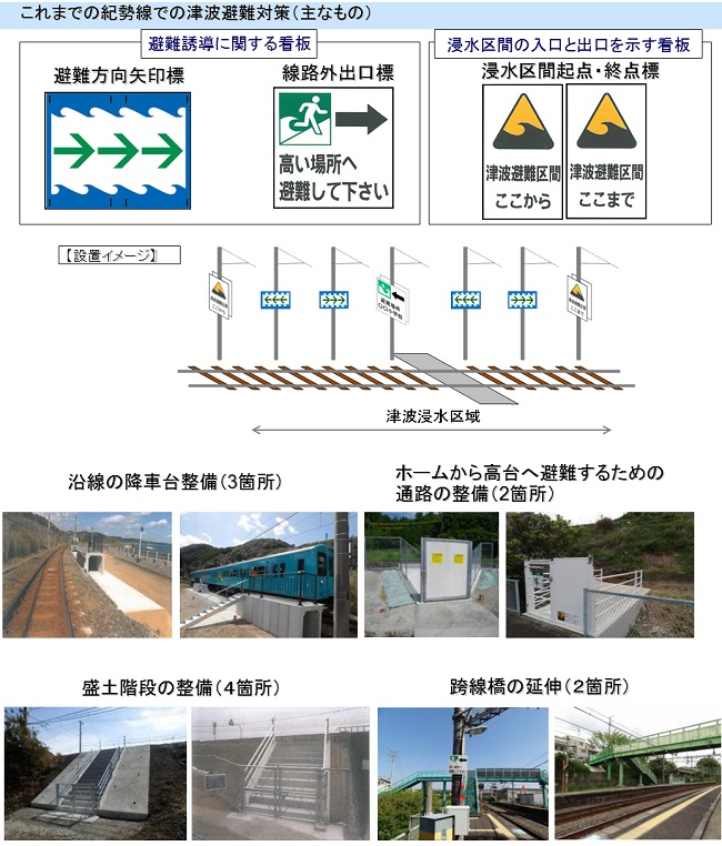 これまでの紀勢線での津波避難対策(主なもの)