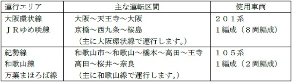 使用車両および運行区間