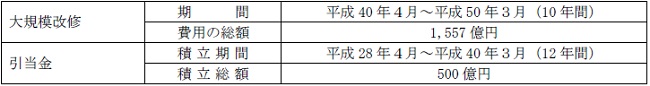 引当金積立計画の内容