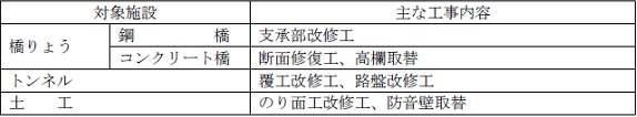 大規模改修の概要
