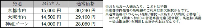 おねだん表