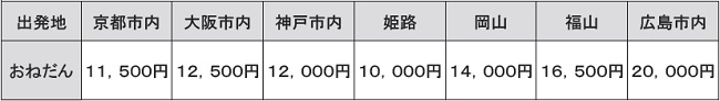 各出発地からのおねだん
