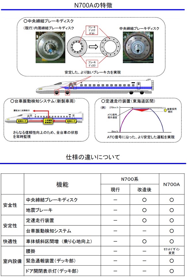 N700Aの特徴、仕様の違いについて
