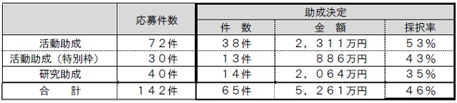 応募および選考結果
