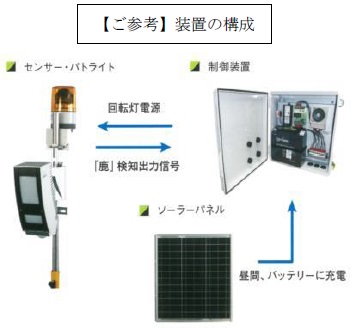 装置の構成