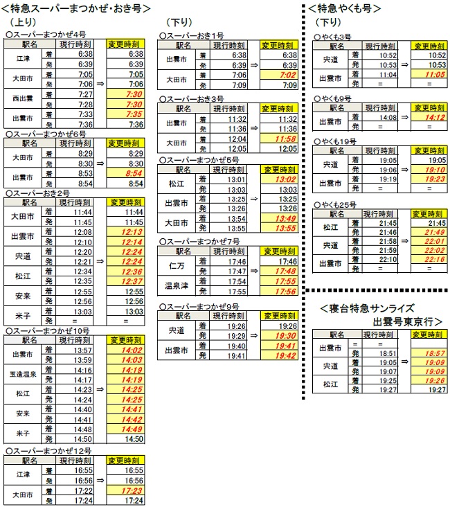 時刻が発生する列車
