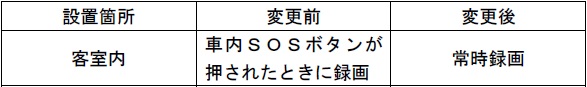 機能の変更内容