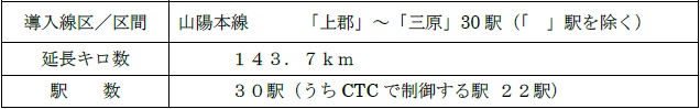 CTC装置の導入範囲